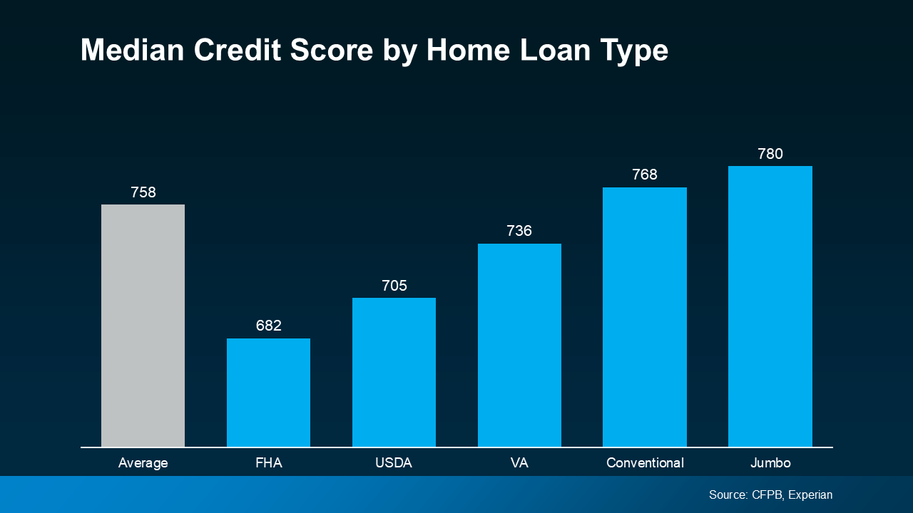 a graph of a credit score
